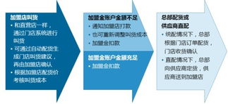 強化加盟管理，實現零售企業輕盈擴張